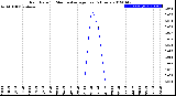 Milwaukee Weather Rain Rate<br>15 Minute Average<br>Past 6 Hours