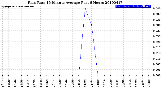 Milwaukee Weather Rain Rate<br>15 Minute Average<br>Past 6 Hours
