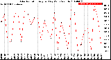 Milwaukee Weather Solar Radiation<br>Avg per Day W/m2/minute