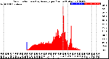 Milwaukee Weather Solar Radiation<br>& Day Average<br>per Minute<br>(Today)