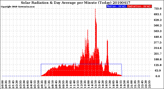 Milwaukee Weather Solar Radiation<br>& Day Average<br>per Minute<br>(Today)