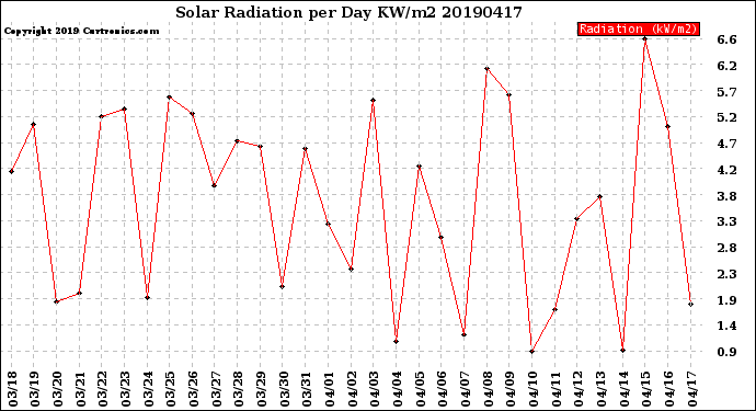 Milwaukee Weather Solar Radiation<br>per Day KW/m2