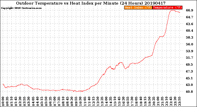 Milwaukee Weather Outdoor Temperature<br>vs Heat Index<br>per Minute<br>(24 Hours)