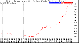 Milwaukee Weather Outdoor Temperature<br>vs Wind Chill<br>per Minute<br>(24 Hours)