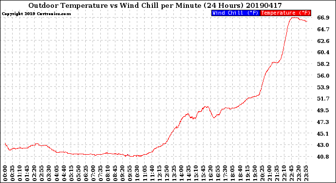 Milwaukee Weather Outdoor Temperature<br>vs Wind Chill<br>per Minute<br>(24 Hours)