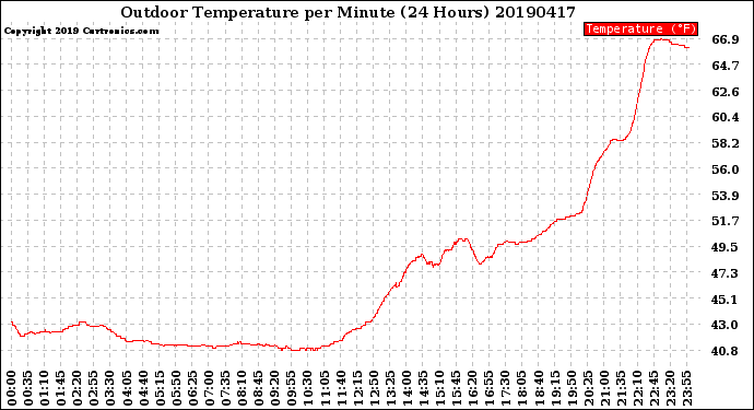 Milwaukee Weather Outdoor Temperature<br>per Minute<br>(24 Hours)