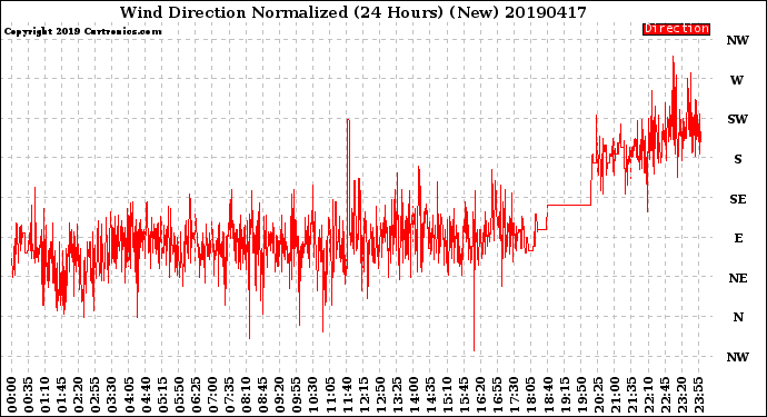 Milwaukee Weather Wind Direction<br>Normalized<br>(24 Hours) (New)