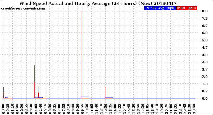 Milwaukee Weather Wind Speed<br>Actual and Hourly<br>Average<br>(24 Hours) (New)