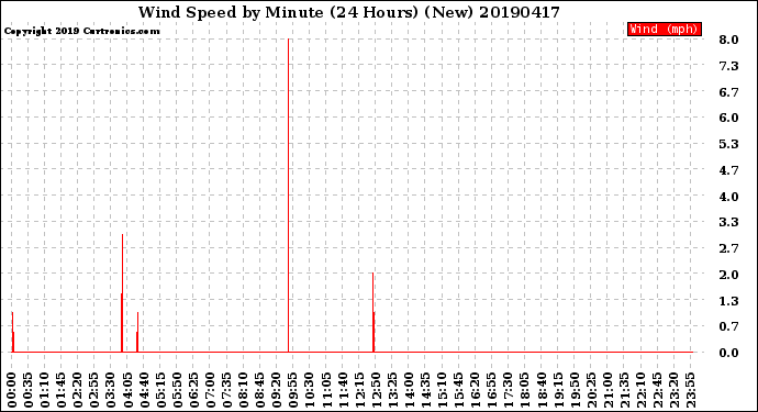 Milwaukee Weather Wind Speed<br>by Minute<br>(24 Hours) (New)