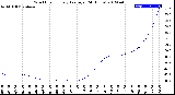 Milwaukee Weather Wind Chill<br>Hourly Average<br>(24 Hours)