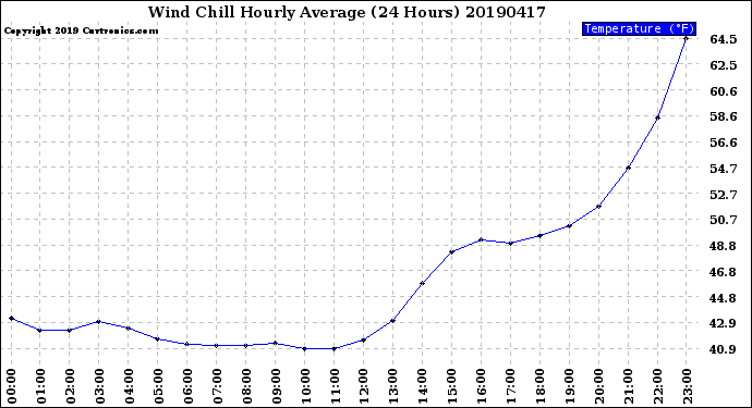 Milwaukee Weather Wind Chill<br>Hourly Average<br>(24 Hours)