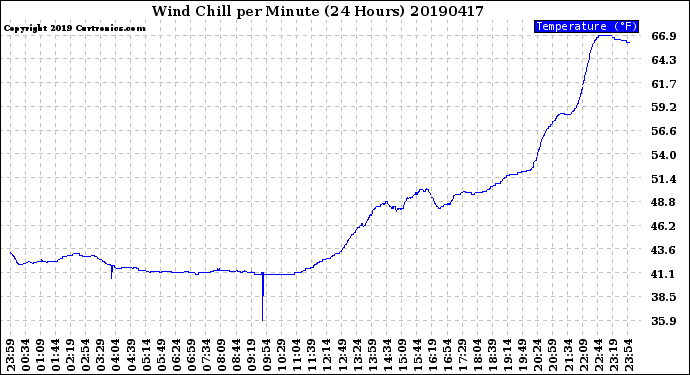 Milwaukee Weather Wind Chill<br>per Minute<br>(24 Hours)
