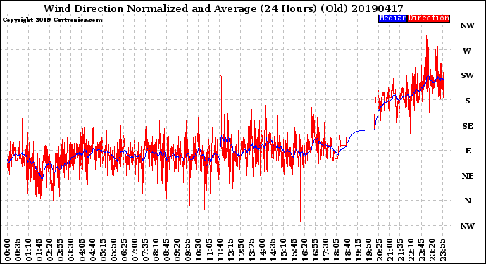 Milwaukee Weather Wind Direction<br>Normalized and Average<br>(24 Hours) (Old)