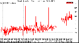 Milwaukee Weather Wind Direction<br>(24 Hours) (Raw)