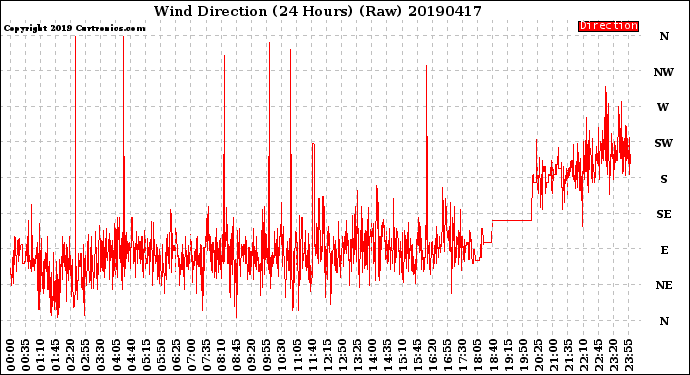 Milwaukee Weather Wind Direction<br>(24 Hours) (Raw)