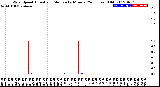 Milwaukee Weather Wind Speed<br>Actual and Median<br>by Minute<br>(24 Hours) (Old)