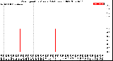 Milwaukee Weather Wind Speed<br>by Minute<br>(24 Hours) (Old)