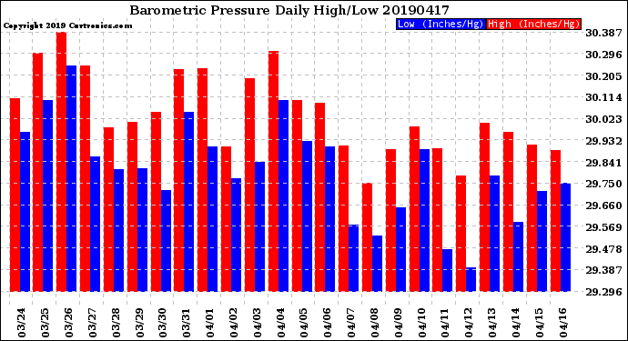 Milwaukee Weather Barometric Pressure<br>Daily High/Low