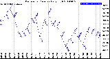 Milwaukee Weather Barometric Pressure<br>Daily High