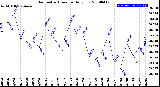 Milwaukee Weather Barometric Pressure<br>Daily Low