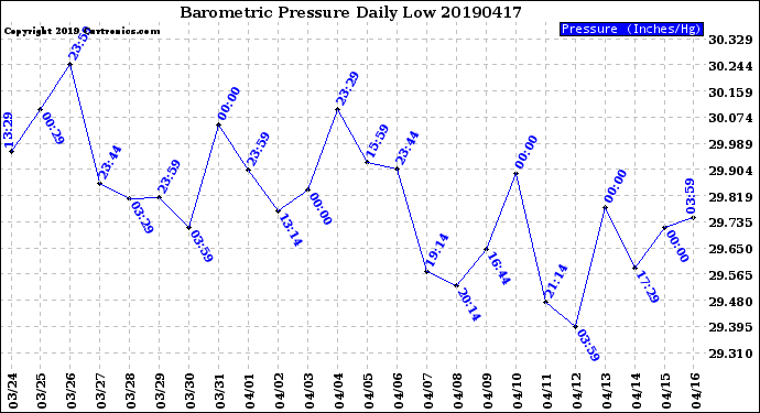 Milwaukee Weather Barometric Pressure<br>Daily Low