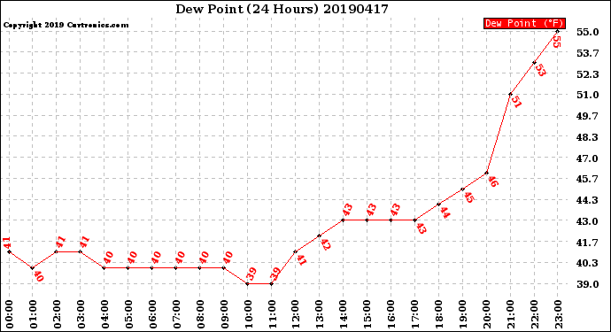 Milwaukee Weather Dew Point<br>(24 Hours)