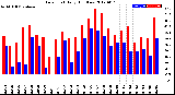 Milwaukee Weather Dew Point<br>Daily High/Low