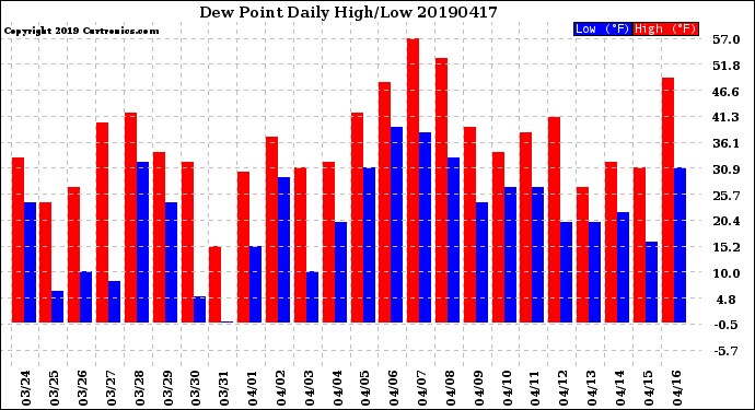 Milwaukee Weather Dew Point<br>Daily High/Low