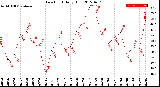 Milwaukee Weather Dew Point<br>Daily High