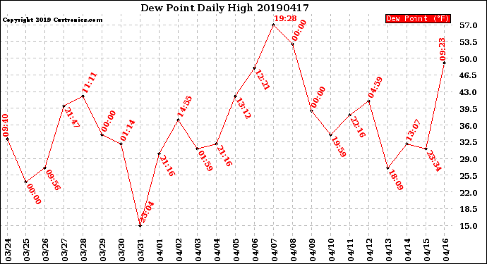 Milwaukee Weather Dew Point<br>Daily High