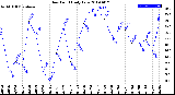 Milwaukee Weather Dew Point<br>Daily Low