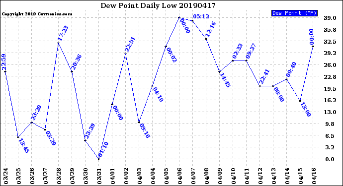 Milwaukee Weather Dew Point<br>Daily Low