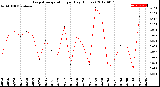 Milwaukee Weather Evapotranspiration<br>per Day (Inches)