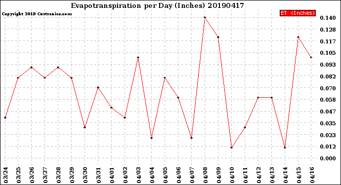 Milwaukee Weather Evapotranspiration<br>per Day (Inches)