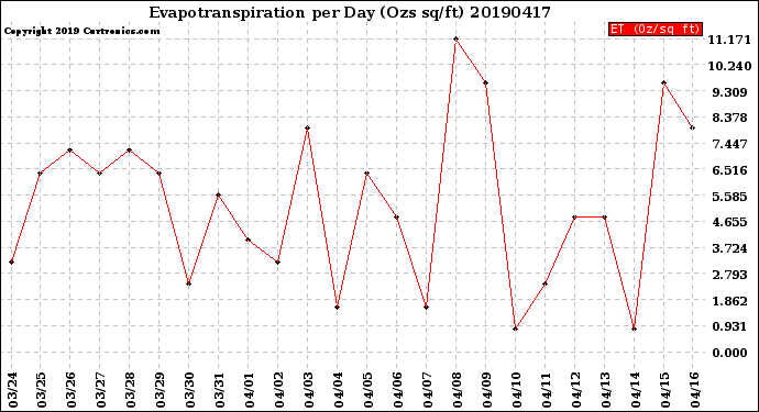 Milwaukee Weather Evapotranspiration<br>per Day (Ozs sq/ft)