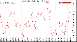 Milwaukee Weather Heat Index<br>Daily High