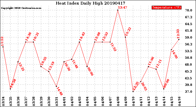 Milwaukee Weather Heat Index<br>Daily High