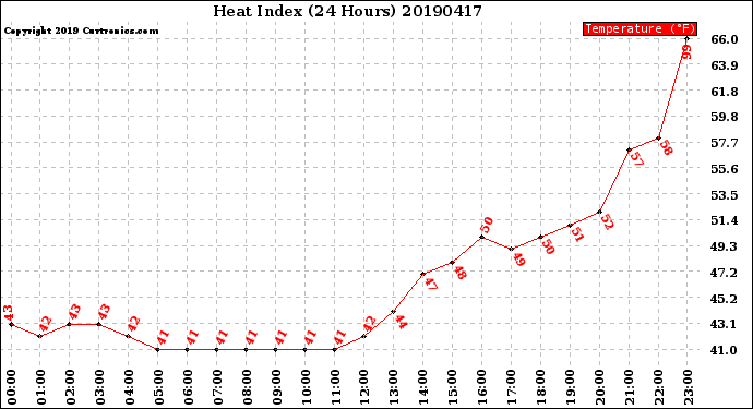 Milwaukee Weather Heat Index<br>(24 Hours)