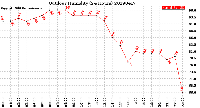 Milwaukee Weather Outdoor Humidity<br>(24 Hours)