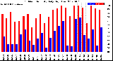 Milwaukee Weather Outdoor Humidity<br>Daily High/Low