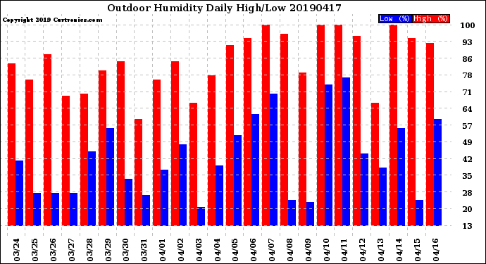 Milwaukee Weather Outdoor Humidity<br>Daily High/Low