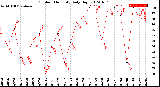 Milwaukee Weather Outdoor Humidity<br>Daily High