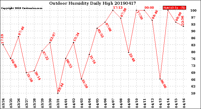 Milwaukee Weather Outdoor Humidity<br>Daily High