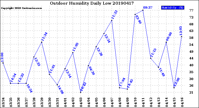 Milwaukee Weather Outdoor Humidity<br>Daily Low