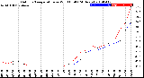 Milwaukee Weather Outdoor Temperature<br>vs Wind Chill<br>(24 Hours)