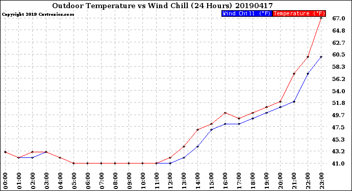 Milwaukee Weather Outdoor Temperature<br>vs Wind Chill<br>(24 Hours)