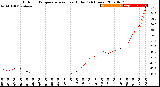 Milwaukee Weather Outdoor Temperature<br>vs Heat Index<br>(24 Hours)