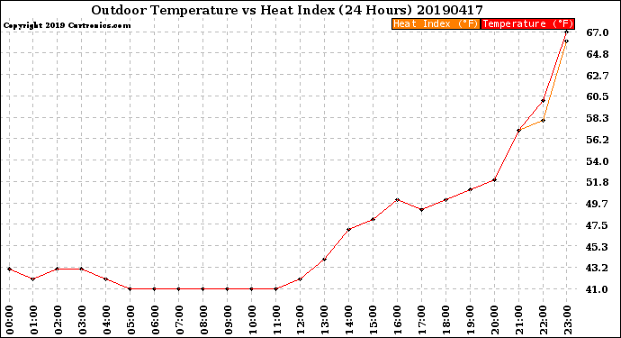 Milwaukee Weather Outdoor Temperature<br>vs Heat Index<br>(24 Hours)