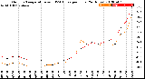 Milwaukee Weather Outdoor Temperature<br>vs THSW Index<br>per Hour<br>(24 Hours)