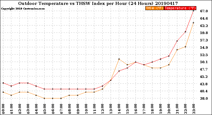 Milwaukee Weather Outdoor Temperature<br>vs THSW Index<br>per Hour<br>(24 Hours)